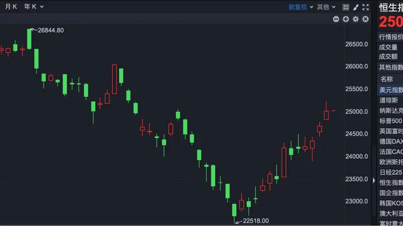 港股速报 | 港股微幅高开!澜起科技连发三则公告,早盘股价跌超5%