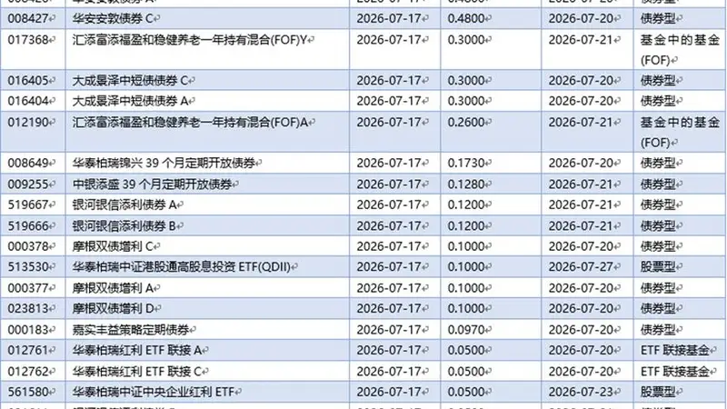 基金早班车丨公募基金看好长鑫科技上市,称若估值合理“必配”