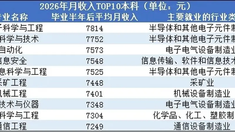 太意外!2026年薪资暴涨的十大行业,彻底洗牌