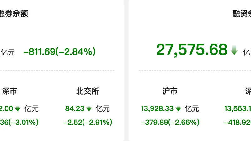 资金风向标 | 两融余额较上一日减少811.69亿元 电子行业融资净卖出额居首