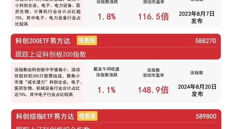 半导体板块早盘快速拉升，科创50指数翻红涨1.5%，科创50ETF易方达（588080）等获资金关注