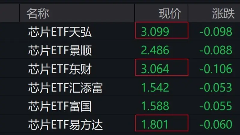 芯片概念股走低，芯片ETF跌超3%