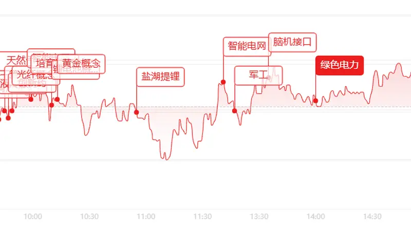 收评:超4200只个股上涨!电力有色走强,科技板块出现分化