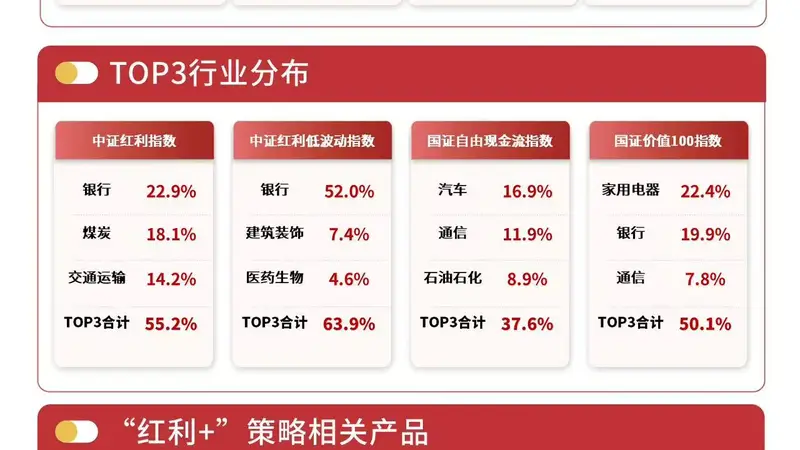 “红利+”策略指数集体调整,红利低波ETF易方达(563020)连续3日获资金加码