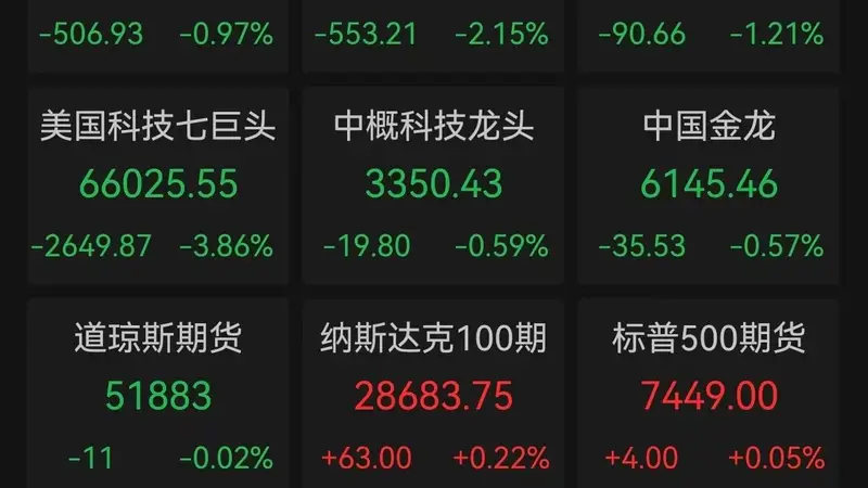 AI资本开支承压，美股科技七巨头一夜市值蒸发8000亿美元！地缘推升布油重返100美元，芯片板块现极致分化
