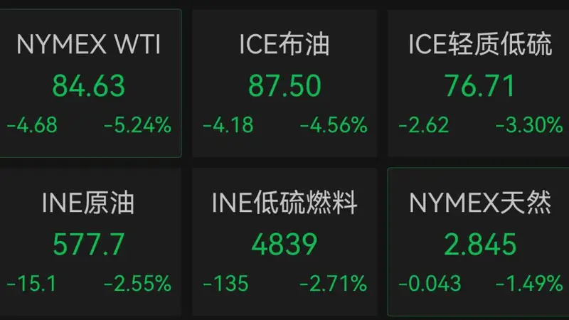 国际油价大跳水,美油重挫超5%!黄金、白银大涨