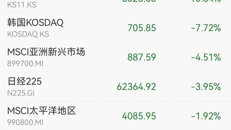 惨烈,韩国跌停!