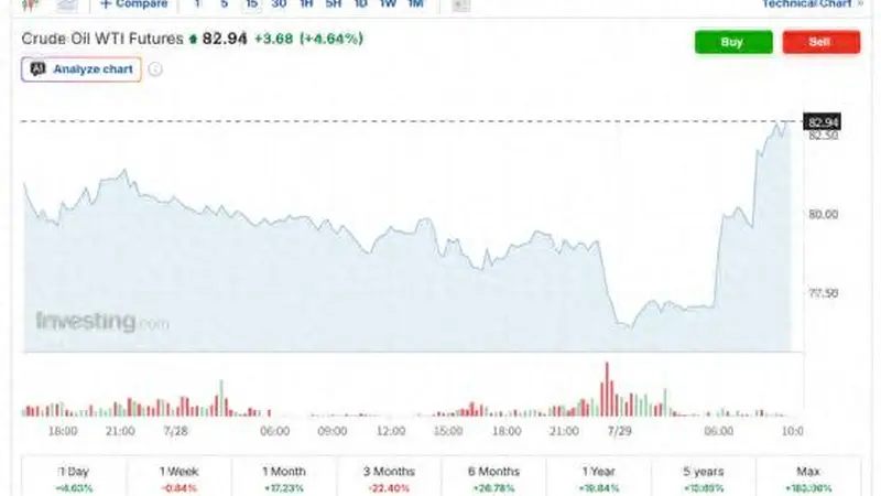 国际油价急涨5%!特朗普按下冲突“暂停键”后 伊朗首袭驻中东美军