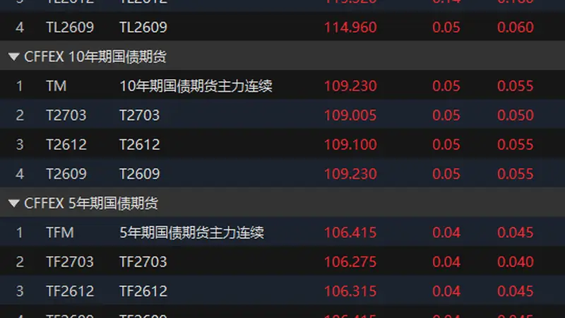 国债期货午盘全线上涨
