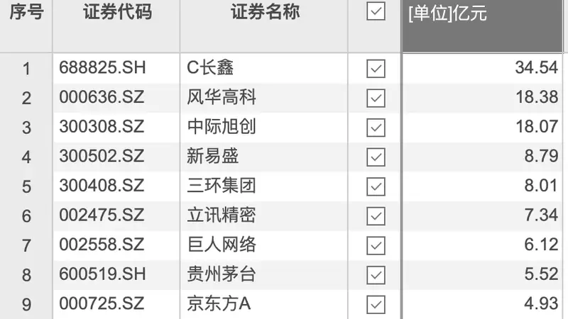 资金风向标 | C长鑫获资金净流入超30亿元