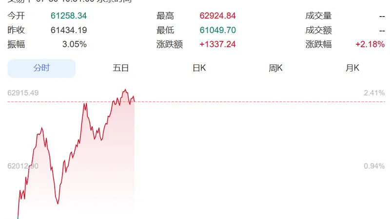 大反弹！韩国股市大涨超5%，三星电子涨超7%，SK海力士涨超3%！三星公布财报，营业利润暴增超1800%，创历史新高