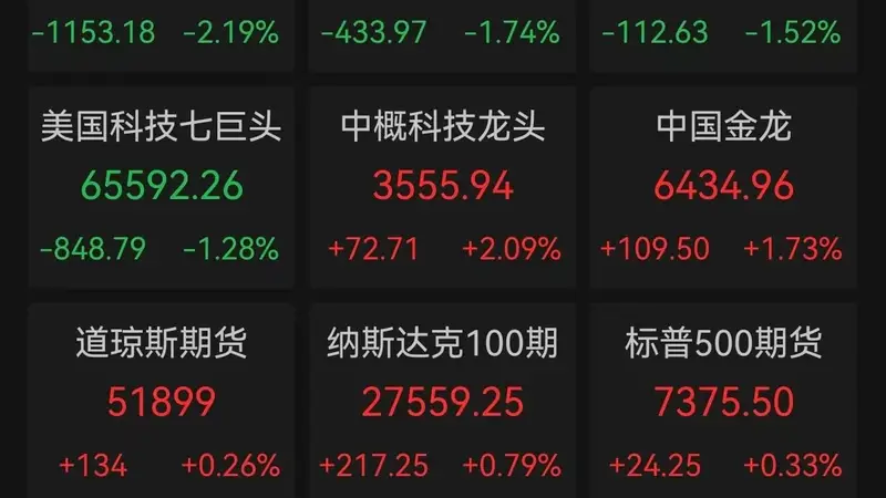 道指深夜狂泻1100点,费城半导体指数跌5.33%,微软"减负"盘后大涨,Meta"烧钱"遭抛售,资本开支成照妖镜