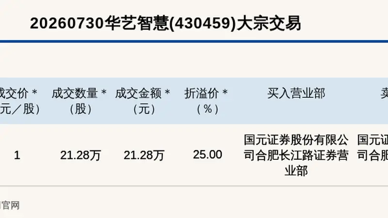 新三板基础层公司华艺智慧大宗交易溢价25%,成交金额21.28万元
