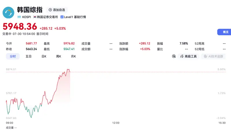 绝地反击!韩股大涨来了