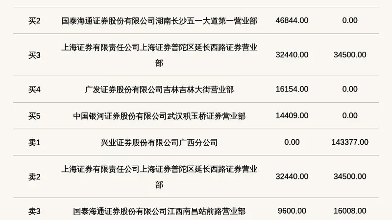 新三板创新层公司富兰克登龙虎榜：当日价格振幅达到99.25%