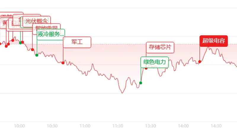 收评：放量博弈加剧！AI赛道大幅回调，消费板块扛起盘面