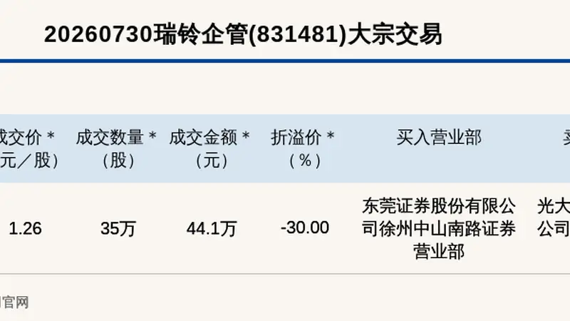 新三板基础层公司瑞铃企管大宗交易折价30%,成交金额44.1万元