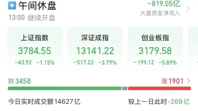 A股午报:创业板跌5.89%,抹平年内涨幅,AI硬件大幅领跌
