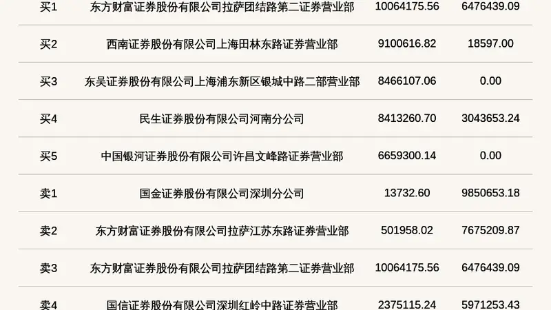 北交所上市公司长鹰硬科登龙虎榜:当日换手率达到36.96%