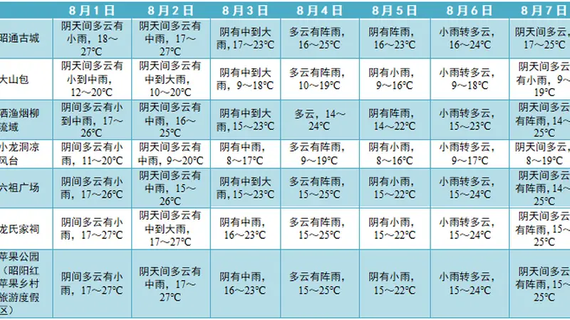 旅居云南·避暑昭通|旅游专题气象服务(第15期)