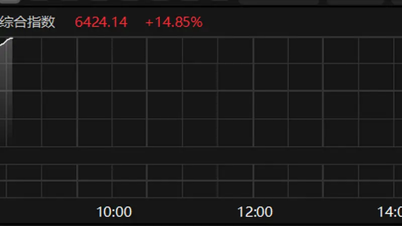 韩国综合指数大涨近15% SK海力士涨近23%