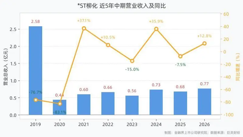*ST柳化2026年半年报:营收0.77亿元,归母净利润0.14亿元,同比增长311.98%