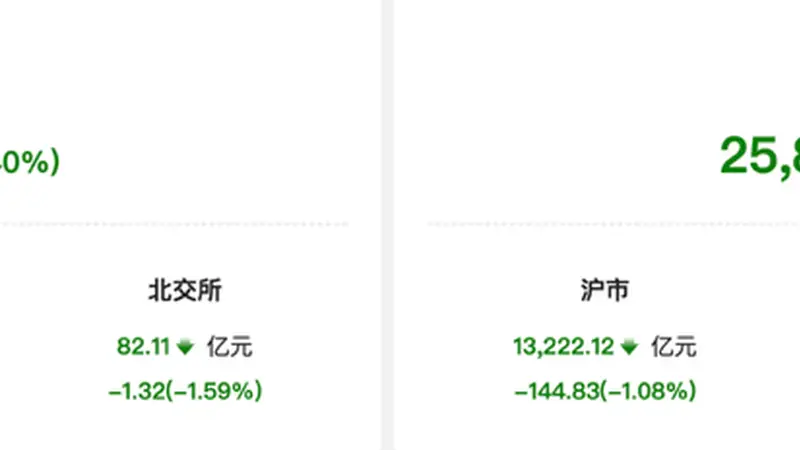 资金风向标 | 两融余额回落至2.6万亿元 电子行业获融资净卖出超142亿元