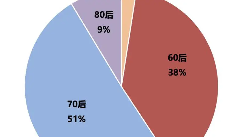 81家寿险公司董事长年龄盘点，最长已年满70岁，最年轻是85后