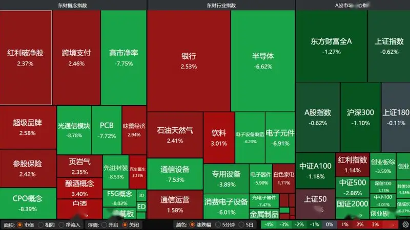 科技赛道重挫,A股开启高低切换,磨底阶段如何布局?