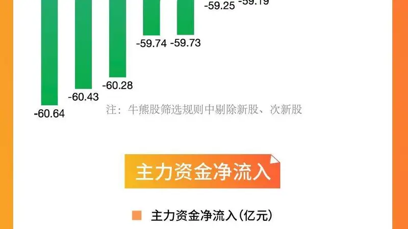 「图解牛熊股」7月创业板指月跌23%，油气开采、创新药概念股逆势走强