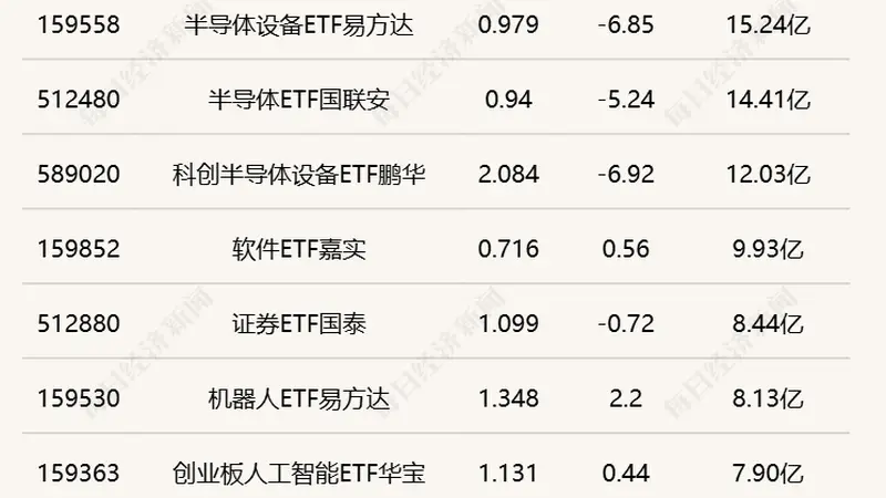 行业ETF风向标丨科创半导体ETF华夏成交超70亿元，多只港股通互联网ETF半日涨幅超2%