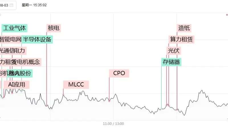 涨停复盘：高位连板持续走强！传智教育加速晋级6连板、一鸣食品5连板，天娱数科、中大力德2连板，通威股份、国晟科技涨停！