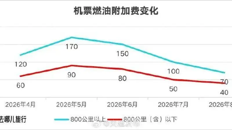 快转给要出门的TA!8月5日起,这项费用再降价→