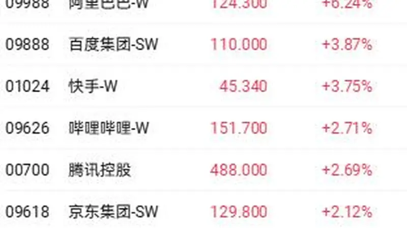 多重利好共振港股科网股 阿里巴巴和快手均涨超3%