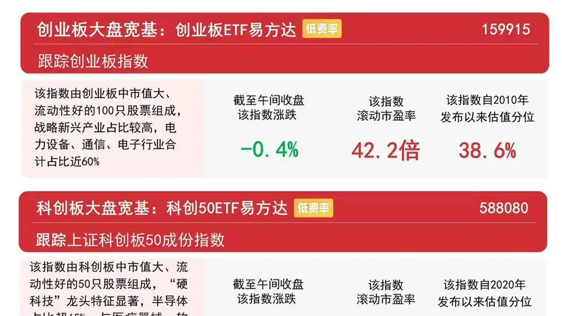 市场低开震荡，电网设备、光伏设备等板块逆势活跃，A500ETF易方达（159361）受资金关注