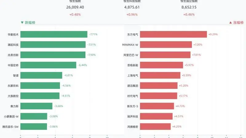 港股三大指数全线收涨，恒生指数涨0.48%，东方电气涨9.29%，MINIMAX-W涨7.20%，阿里巴巴-W涨7.01%