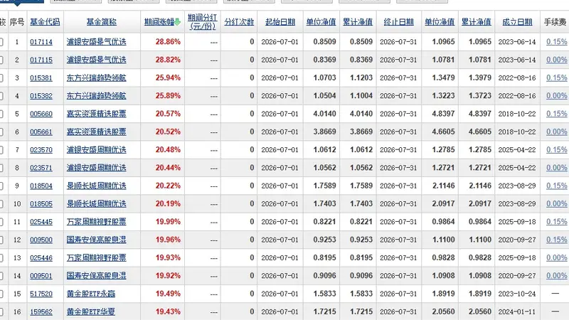 7月公募基金排行“大洗牌” 谁在赚钱谁在亏?