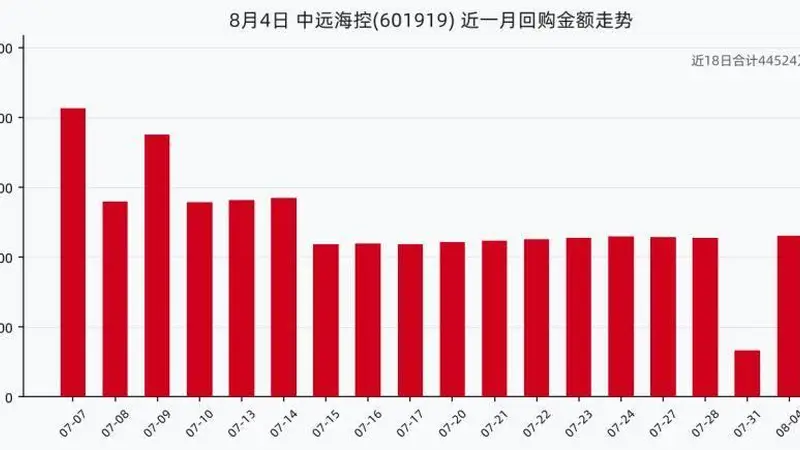 中远海控8月4日回购股份149.99万股,耗资2309.15万元,近一月已累计回购4.45亿元