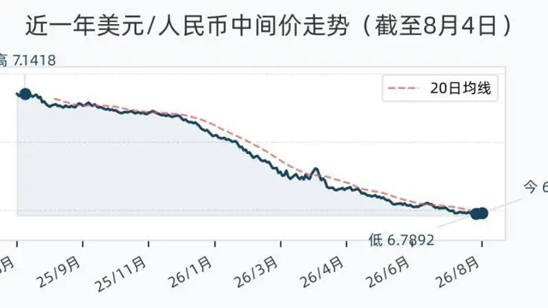 8月4日人民币兑美元中间价调降19个基点,报6.7917