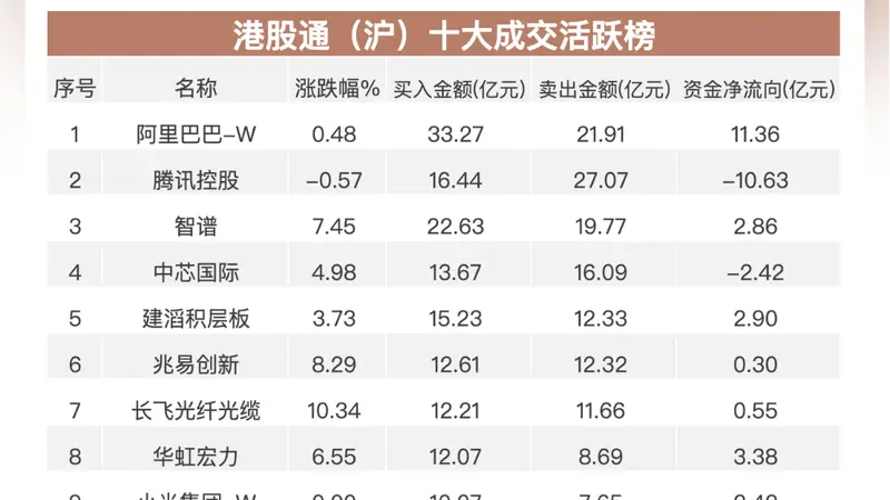 南向资金追踪｜净买入近26亿港元 继续加仓阿里巴巴及智谱流出美团