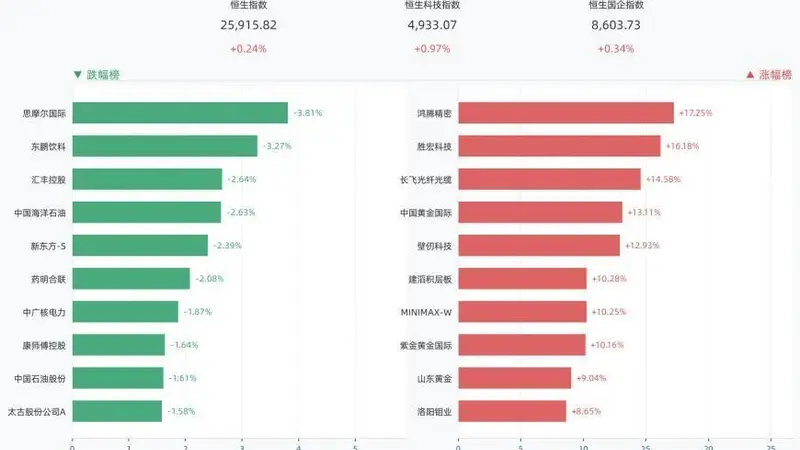 港股三大指数全线收涨,恒生指数涨0.24%,鸿腾精密涨17.25%,胜宏科技涨16.18%,长飞光纤光缆涨14.58%