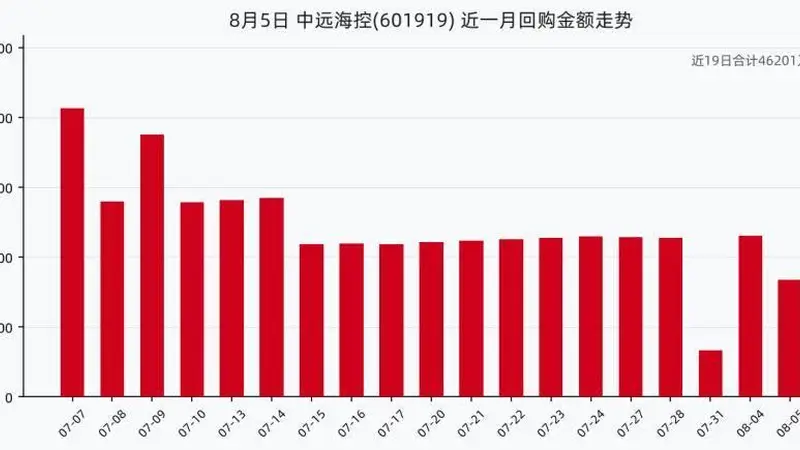 中远海控8月5日回购股份109.56万股，耗资1677.30万元，近一月已累计回购4.62亿元