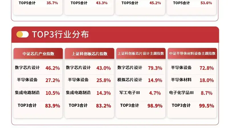 20CM涨停,多只半导体股票爆发,半导体设备ETF易方达(159558)标的指数半日涨超9%、领涨全市场