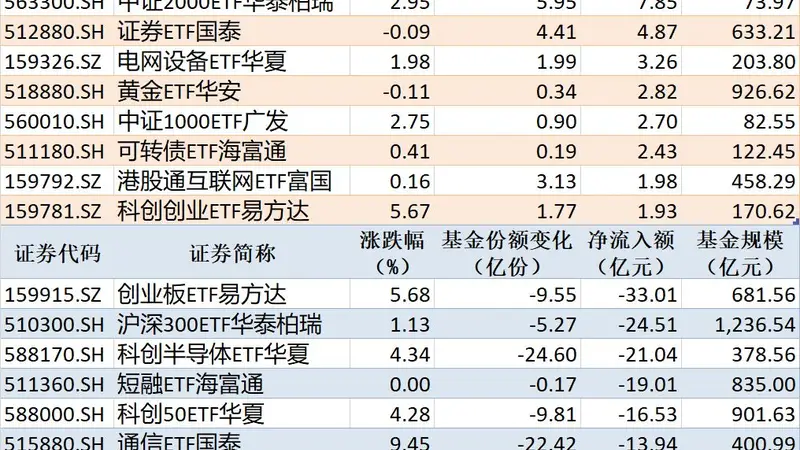 ETF规模速报 | 中证1000ETF南方净流入超14亿元，创业板ETF易方达净流出超33亿元