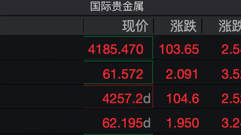 现货黄金突破4200美元，开启新一轮上涨？
