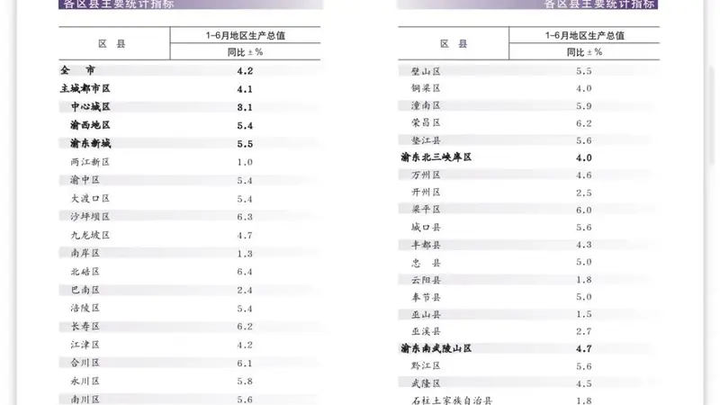 早安，重庆 | 上半年重庆各区县GDP增速公布