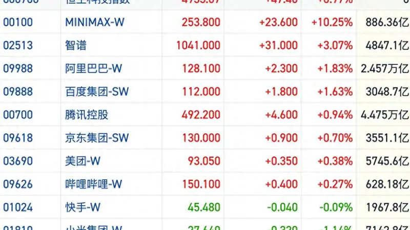 港股风向标|恒指温和放量延续做多氛围 全球科技资产共振修复