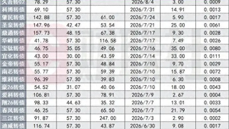 首日57.3%顶格涨幅已不新鲜,多只转债上市一周内价格翻倍,新券愈发火爆