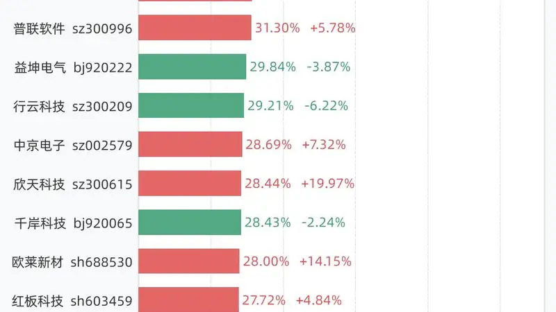 8月6日换手率排行:N津富以77.46%居首,紧随其后的是龙鑫智能、C嘉立创、欣兴工具