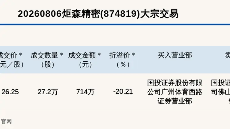 新三板创新层公司炬森精密大宗交易折价20.21%,成交金额714万元